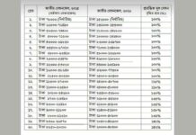 নবম পে-স্কেলের অনুমোদন দিল মন্ত্রিসভা